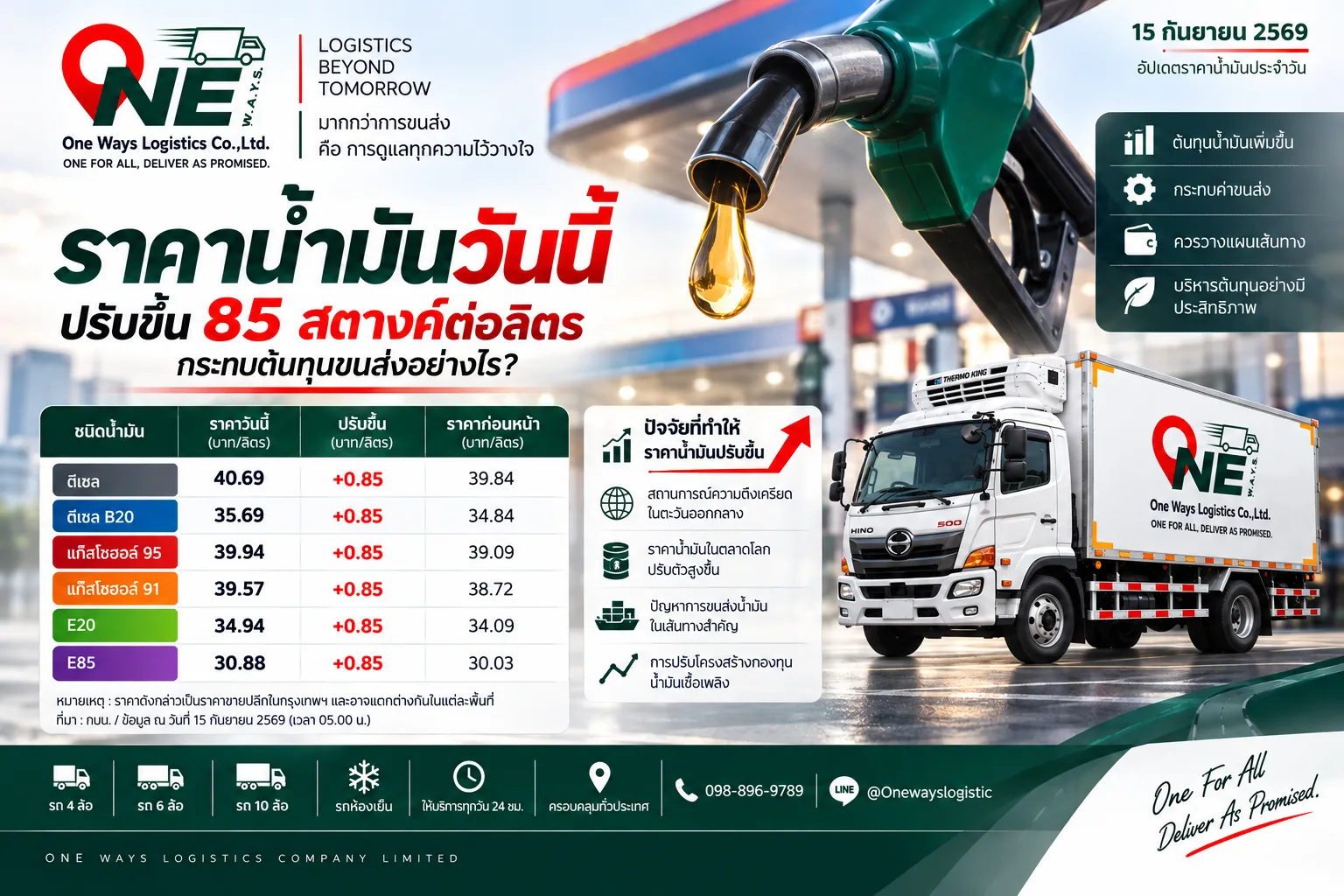 ราคาน้ำมันวันนี้ 15 กันยายน 2569 ปรับขึ้น 85 สตางค์ต่อลิตร กระทบต้นทุนขนส่งอย่างไร?
