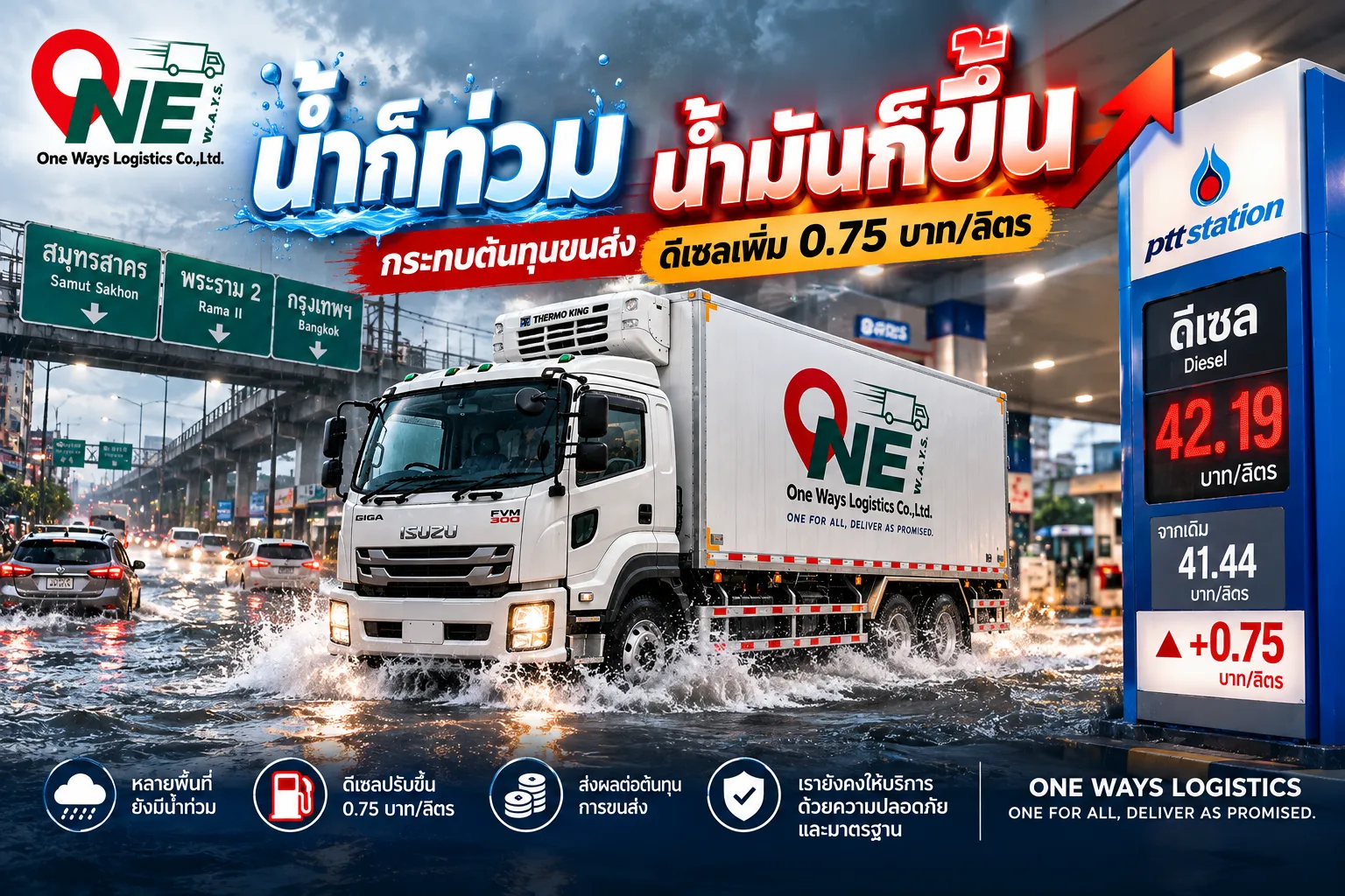 น้ำก็ท่วม น้ำมันก็ขึ้น! ดีเซลปรับเพิ่ม 0.75 บาท/ลิตร กระทบต้นทุนขนส่ง